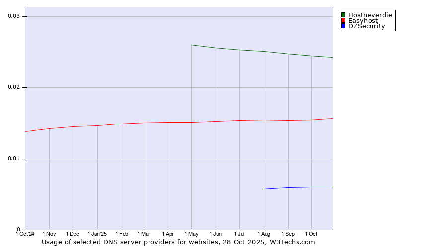 Historical trends in the usage of Hostneverdie vs. Easyhost vs. DZSecurity