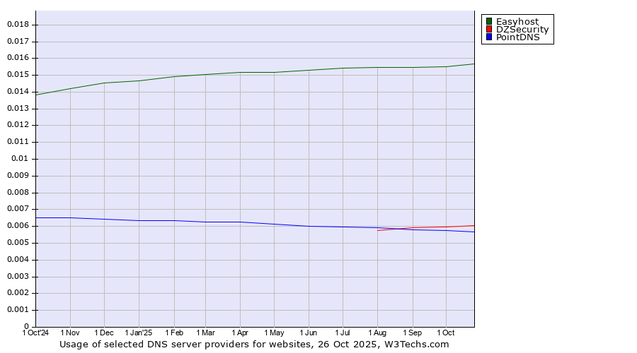 Historical trends in the usage of Easyhost vs. DZSecurity vs. PointDNS
