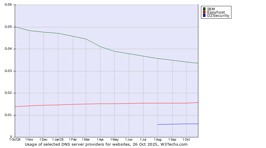 Historical trends in the usage of IBM vs. Easyhost vs. DZSecurity