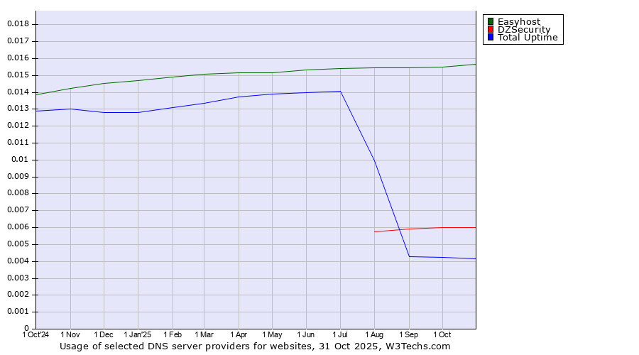 Historical trends in the usage of Easyhost vs. DZSecurity vs. Total Uptime