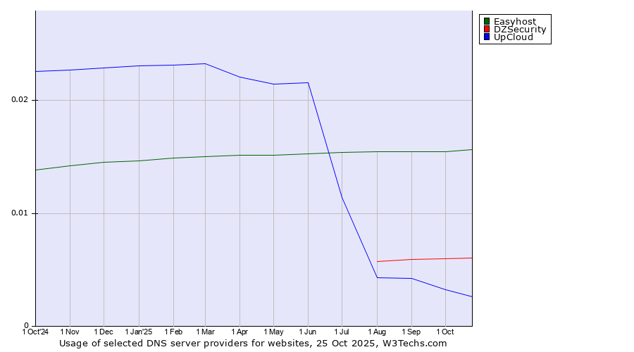 Historical trends in the usage of Easyhost vs. DZSecurity vs. UpCloud