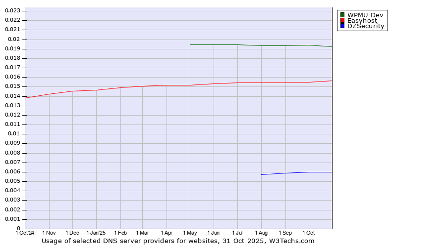 Historical trends in the usage of WPMU Dev vs. Easyhost vs. DZSecurity
