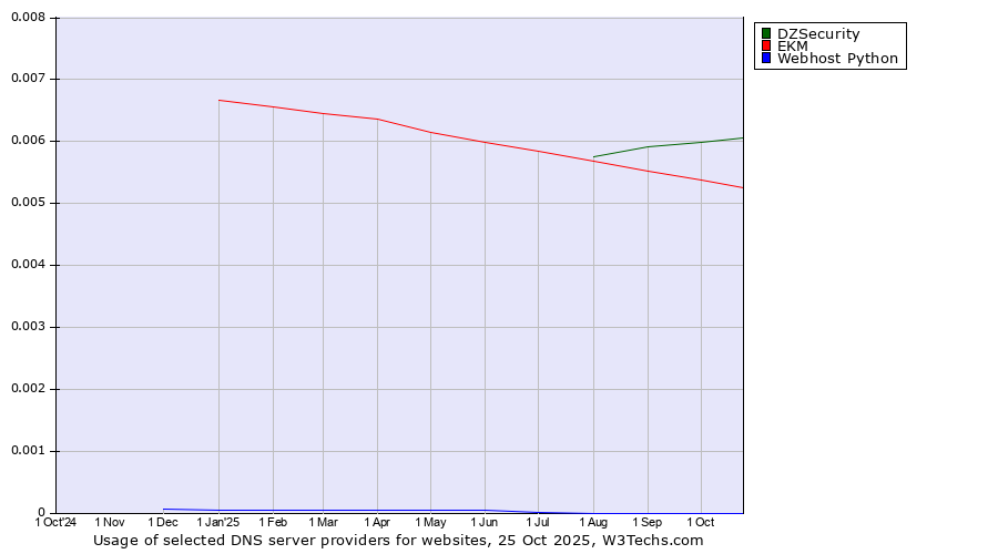 Historical trends in the usage of DZSecurity vs. EKM vs. Webhost Python
