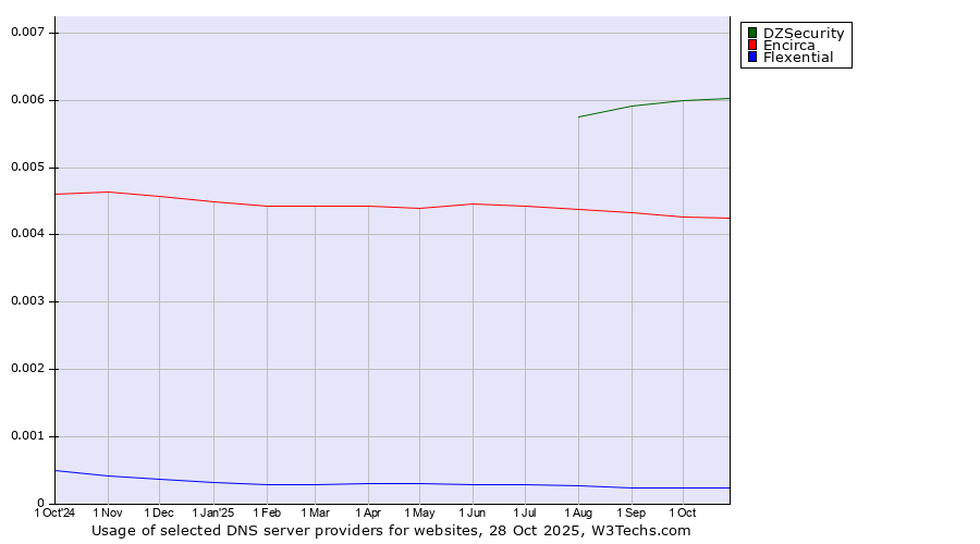 Historical trends in the usage of DZSecurity vs. Encirca vs. Flexential