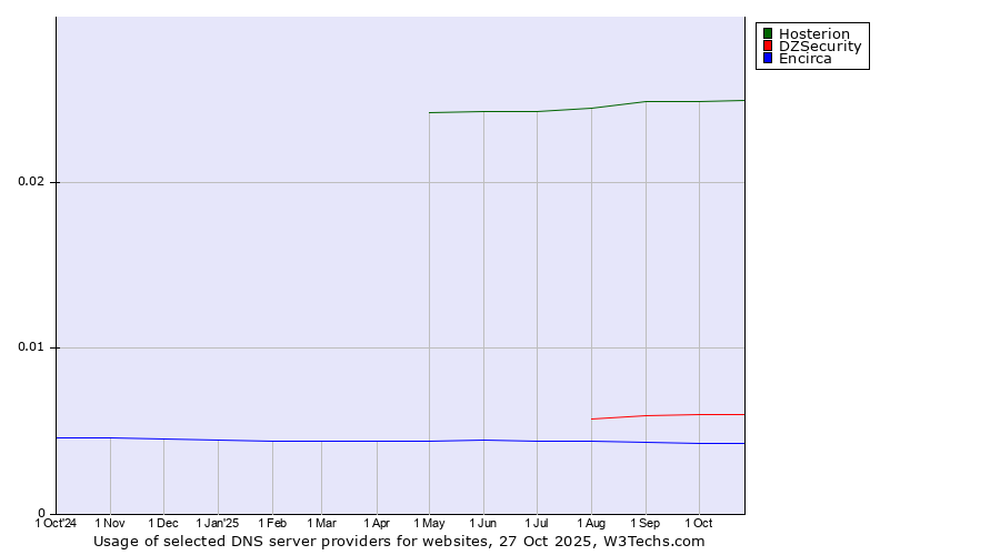Historical trends in the usage of Hosterion vs. DZSecurity vs. Encirca