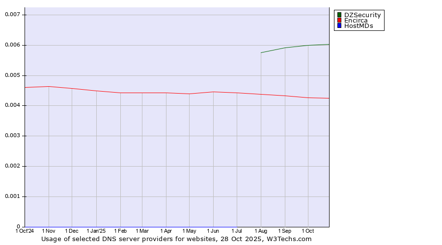 Historical trends in the usage of DZSecurity vs. Encirca vs. HostMDs