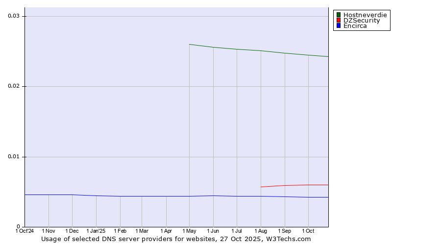 Historical trends in the usage of Hostneverdie vs. DZSecurity vs. Encirca