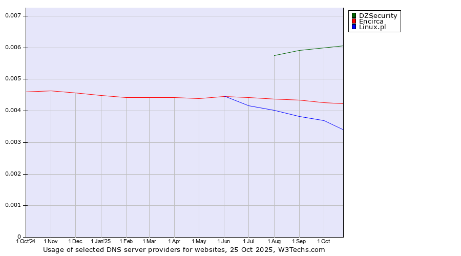 Historical trends in the usage of DZSecurity vs. Encirca vs. Linux.pl
