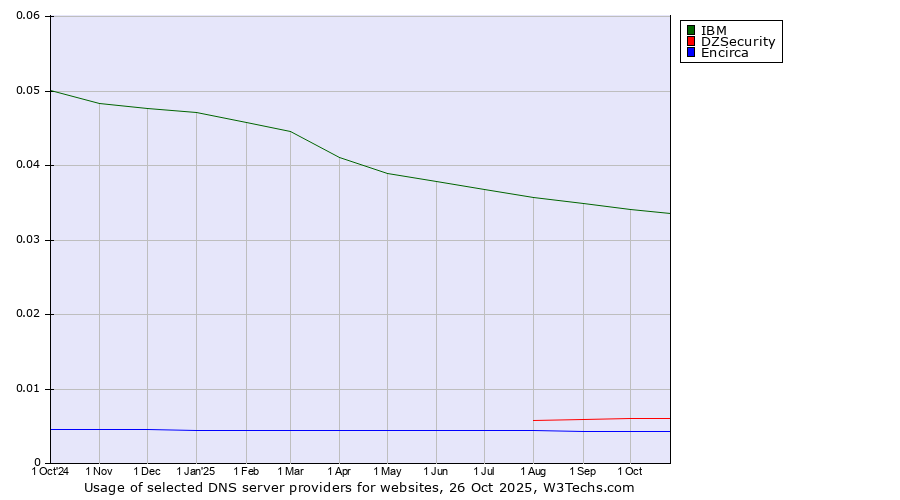 Historical trends in the usage of IBM vs. DZSecurity vs. Encirca
