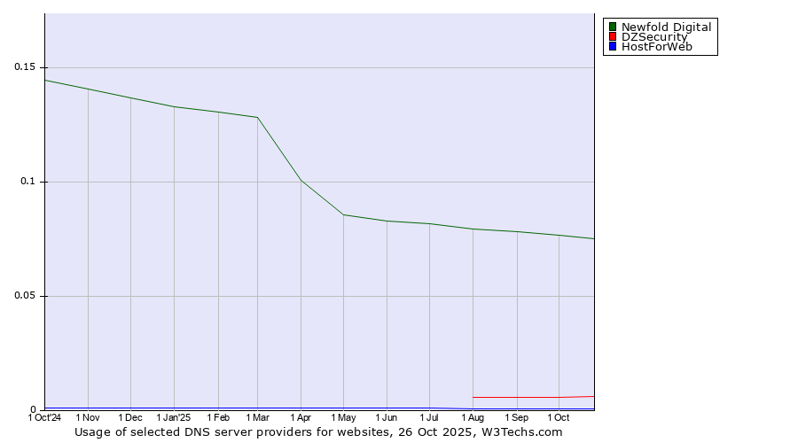 Historical trends in the usage of Newfold Digital vs. DZSecurity vs. HostForWeb