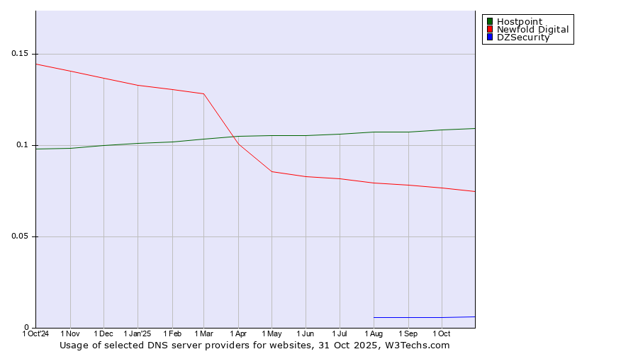 Historical trends in the usage of Hostpoint vs. Newfold Digital vs. DZSecurity