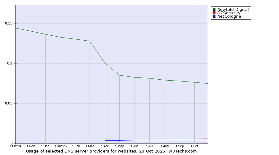 Historical trends in the usage of Newfold Digital vs. DZSecurity vs. NetCologne