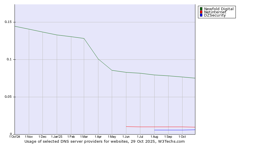 Historical trends in the usage of Newfold Digital vs. Netinternet vs. DZSecurity