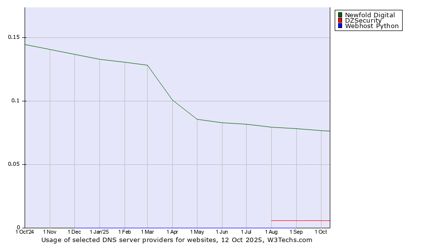 Historical trends in the usage of Newfold Digital vs. DZSecurity vs. Webhost Python