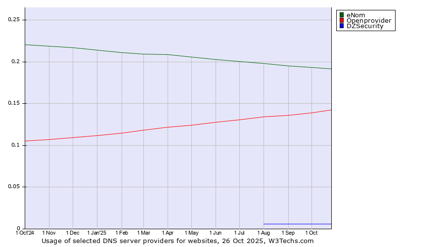 Historical trends in the usage of eNom vs. Openprovider vs. DZSecurity