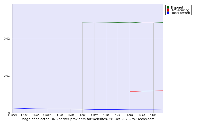 Historical trends in the usage of Ergonet vs. DZSecurity vs. HostForWeb