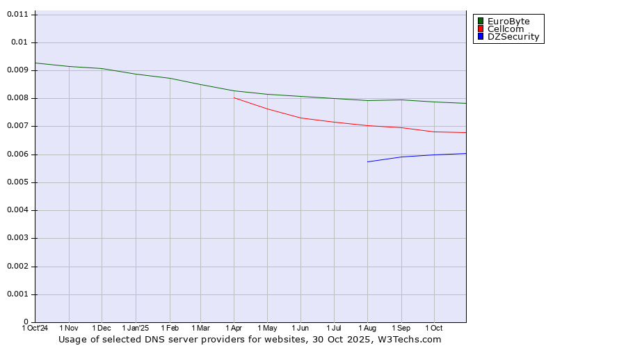 Historical trends in the usage of EuroByte vs. Cellcom vs. DZSecurity