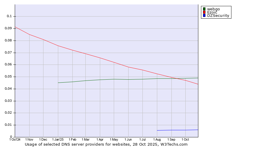 Historical trends in the usage of webgo vs. Ezoic vs. DZSecurity