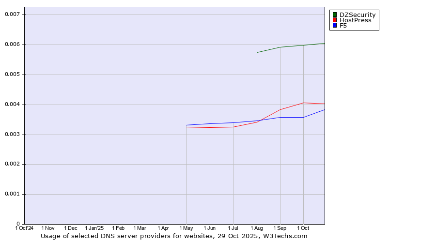 Historical trends in the usage of DZSecurity vs. HostPress vs. F5