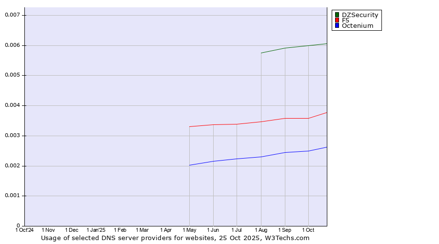 Historical trends in the usage of DZSecurity vs. F5 vs. Octenium