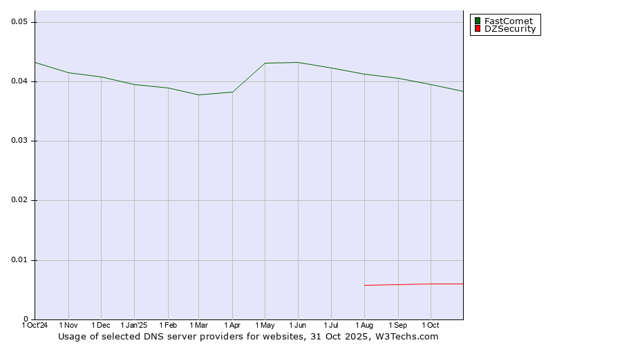 Historical trends in the usage of FastComet vs. DZSecurity