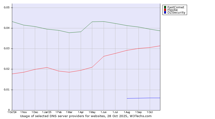 Historical trends in the usage of FastComet vs. Flexbe vs. DZSecurity