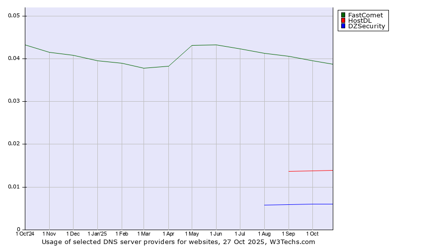 Historical trends in the usage of FastComet vs. HostDL vs. DZSecurity