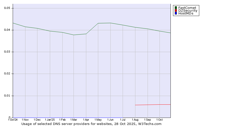 Historical trends in the usage of FastComet vs. DZSecurity vs. HostMDs