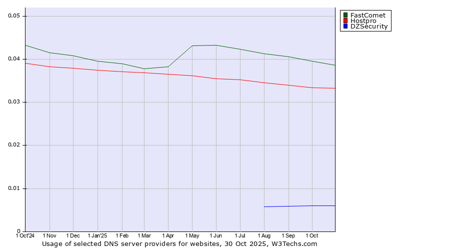 Historical trends in the usage of FastComet vs. Hostpro vs. DZSecurity