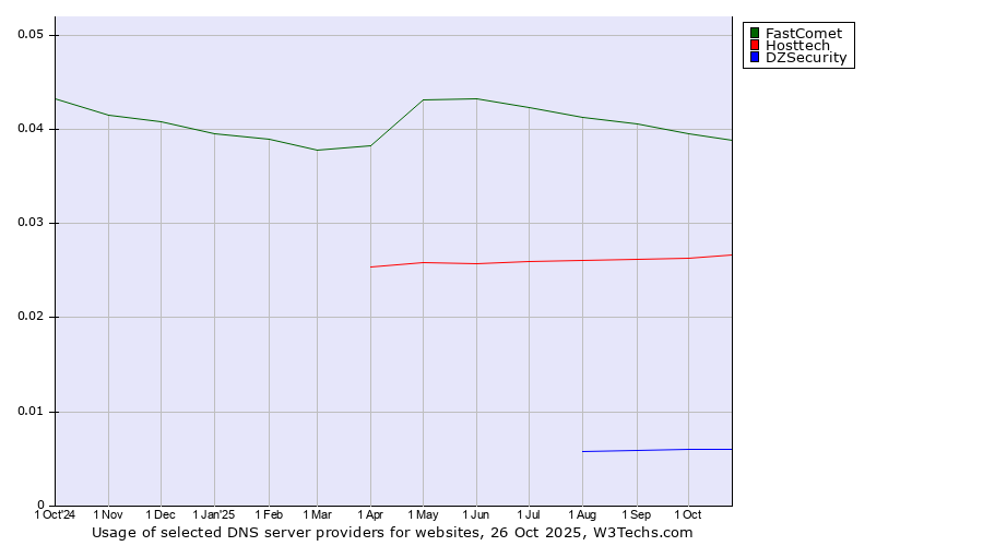 Historical trends in the usage of FastComet vs. Hosttech vs. DZSecurity