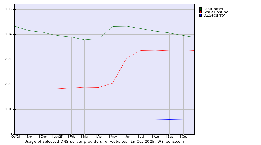 Historical trends in the usage of FastComet vs. ScalaHosting vs. DZSecurity