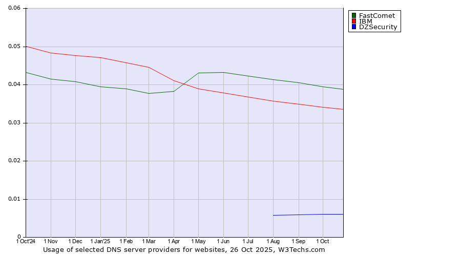 Historical trends in the usage of FastComet vs. IBM vs. DZSecurity