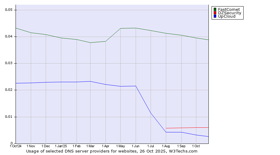 Historical trends in the usage of FastComet vs. DZSecurity vs. UpCloud