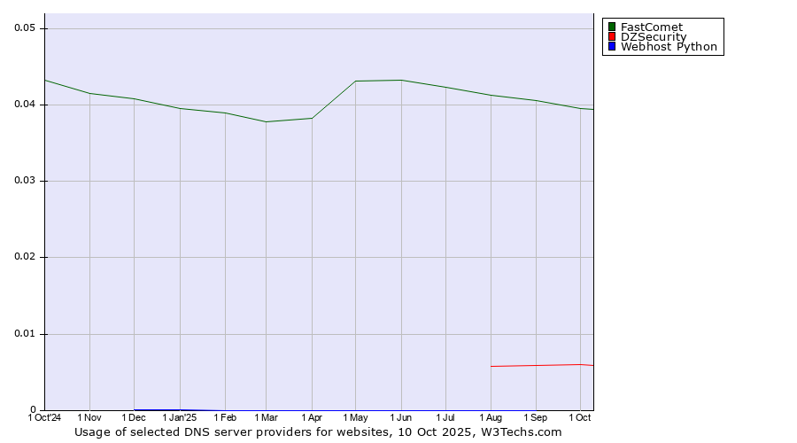 Historical trends in the usage of FastComet vs. DZSecurity vs. Webhost Python