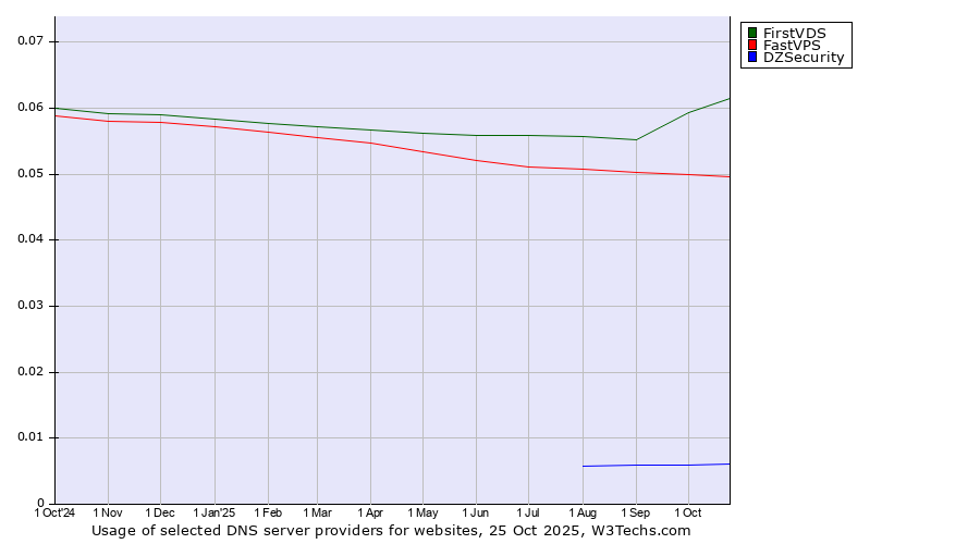 Historical trends in the usage of FirstVDS vs. FastVPS vs. DZSecurity