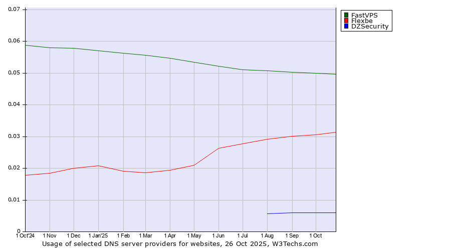 Historical trends in the usage of FastVPS vs. Flexbe vs. DZSecurity