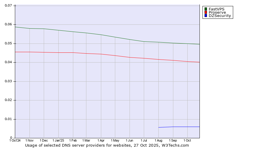Historical trends in the usage of FastVPS vs. Proserve vs. DZSecurity