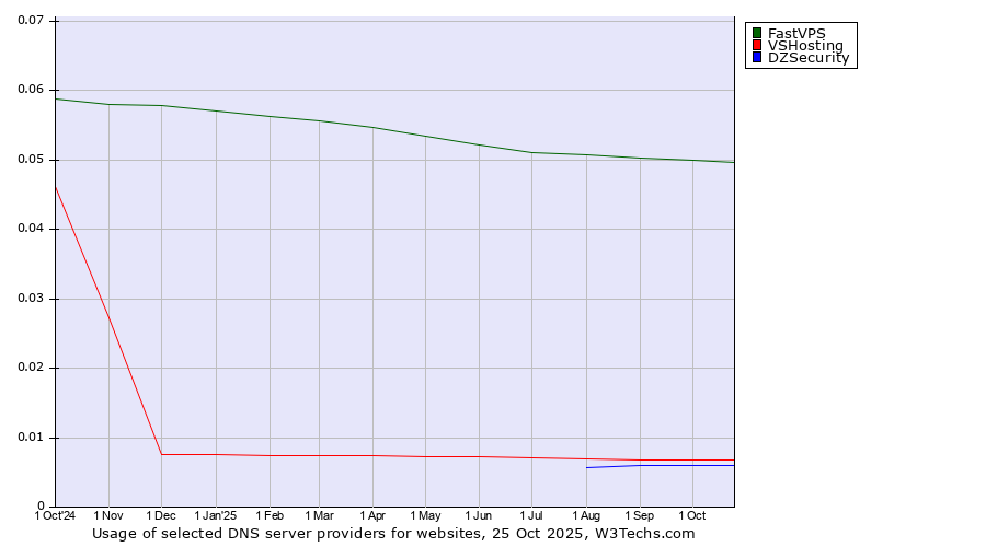 Historical trends in the usage of FastVPS vs. VSHosting vs. DZSecurity