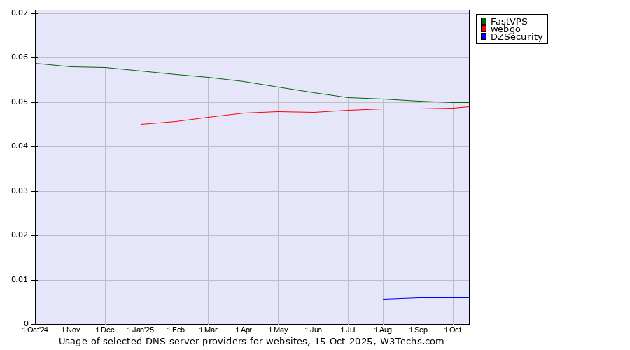 Historical trends in the usage of FastVPS vs. webgo vs. DZSecurity