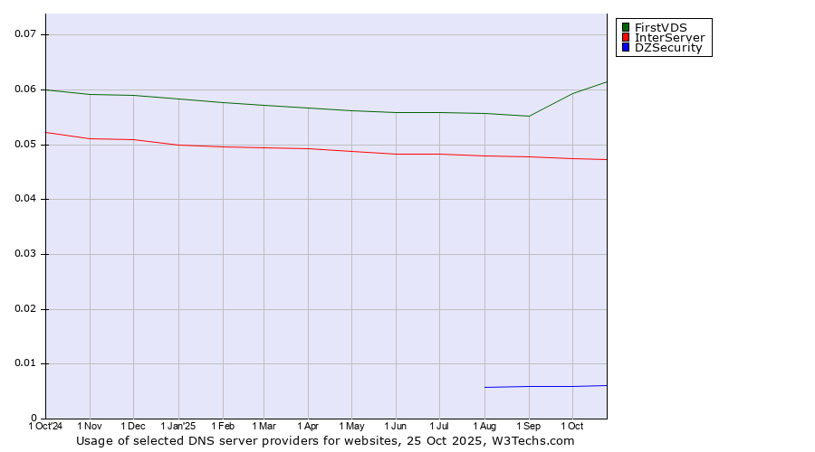 Historical trends in the usage of FirstVDS vs. InterServer vs. DZSecurity