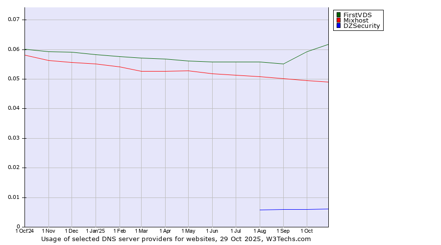 Historical trends in the usage of FirstVDS vs. Mixhost vs. DZSecurity