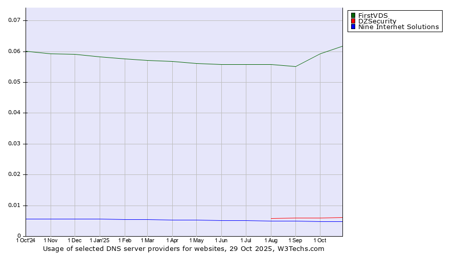 Historical trends in the usage of FirstVDS vs. DZSecurity vs. Nine Internet Solutions
