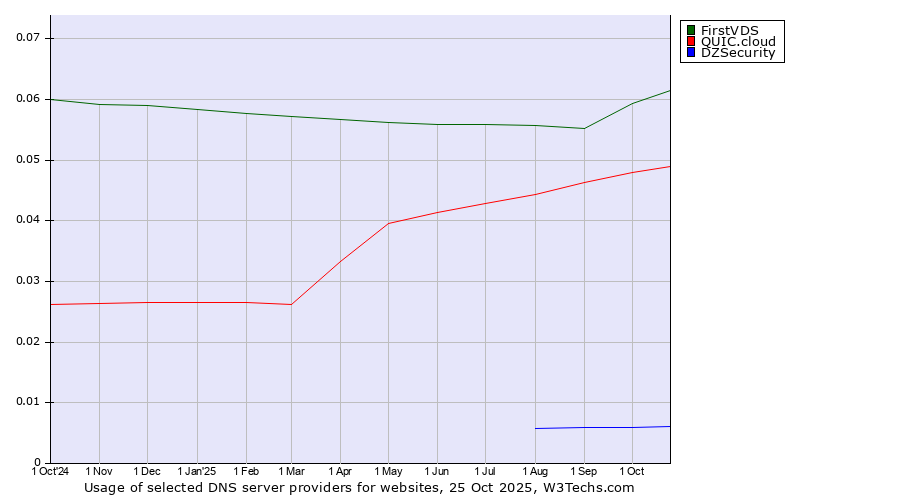 Historical trends in the usage of FirstVDS vs. QUIC.cloud vs. DZSecurity