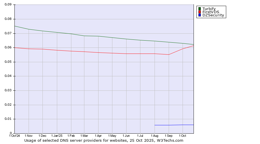 Historical trends in the usage of Turbify vs. FirstVDS vs. DZSecurity