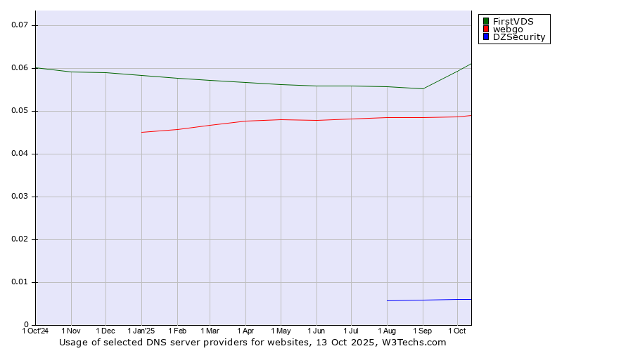 Historical trends in the usage of FirstVDS vs. webgo vs. DZSecurity