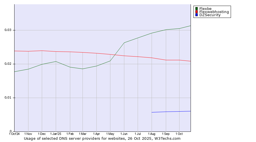 Historical trends in the usage of Flexbe vs. Flexwebhosting vs. DZSecurity