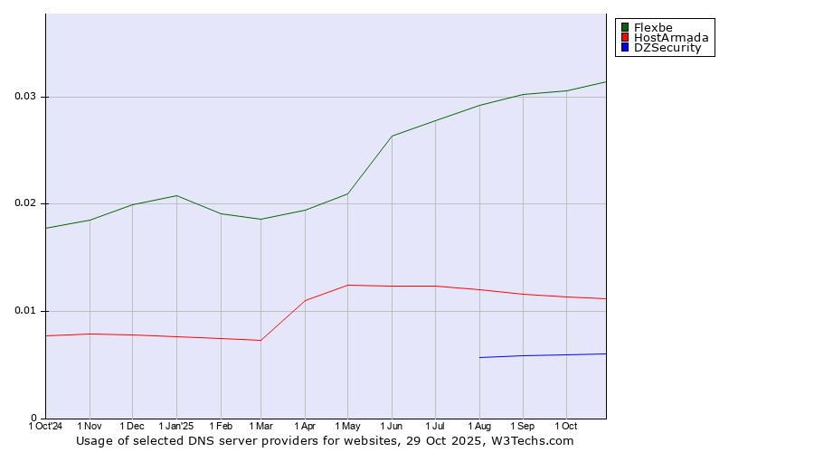 Historical trends in the usage of Flexbe vs. HostArmada vs. DZSecurity