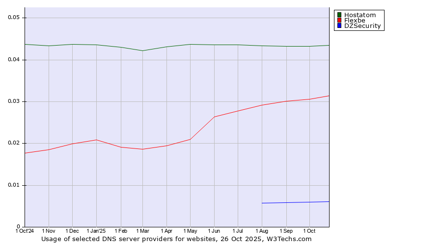 Historical trends in the usage of Hostatom vs. Flexbe vs. DZSecurity