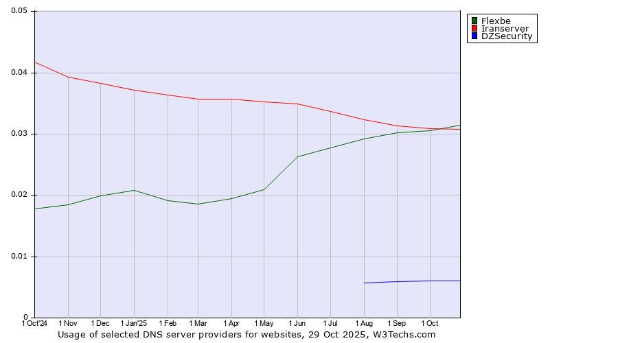 Historical trends in the usage of Flexbe vs. Iranserver vs. DZSecurity