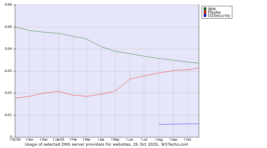 Historical trends in the usage of IBM vs. Flexbe vs. DZSecurity